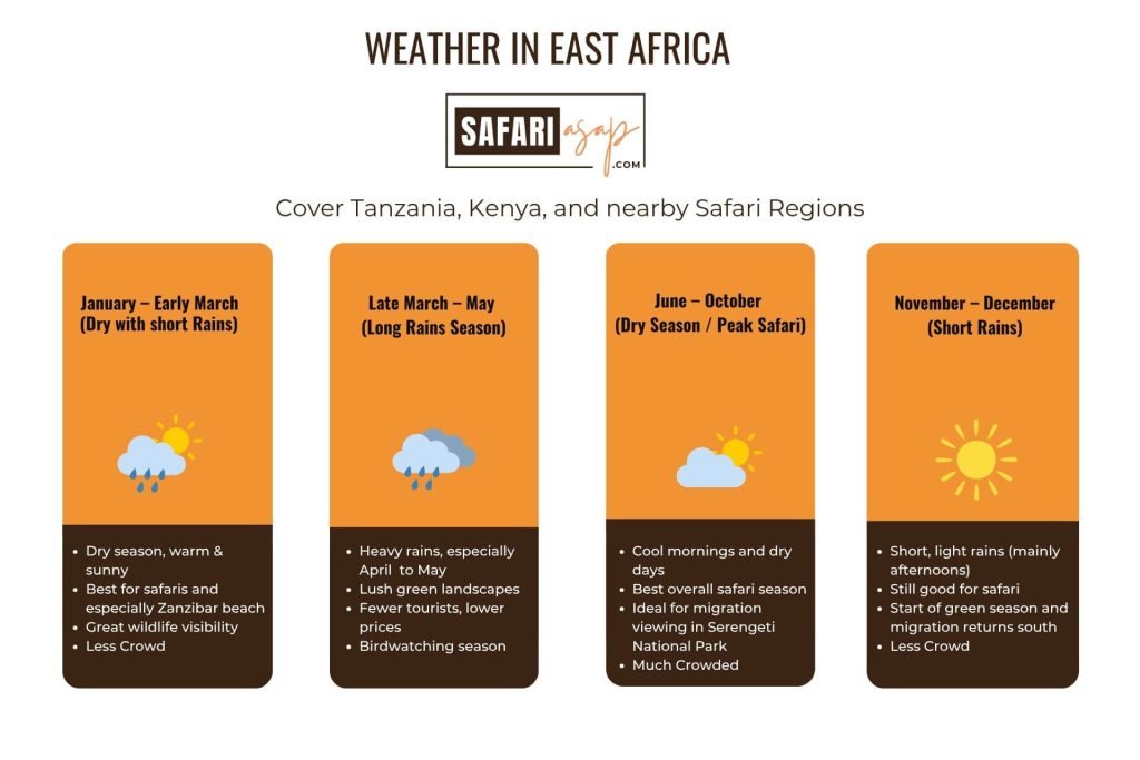 Weather and Climate in East Africa